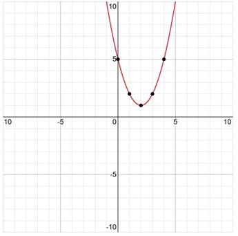 A graph of a function
Description automatically generated