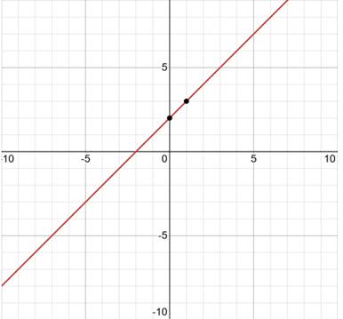 A graph of a function
Description automatically generated