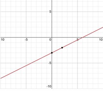 A graph of a line

Description automatically generated