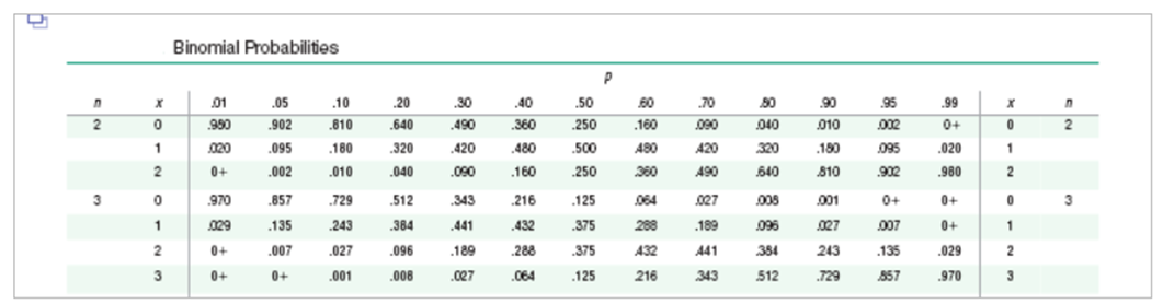 5
Binomial Probabilities
P
X
X
.20
.640
.40
.360
.70
090
.90
010
.99
0+
2
0
2
0
1
2
01
.990
020
0+
.05
.902
.095
.002
.10
.81