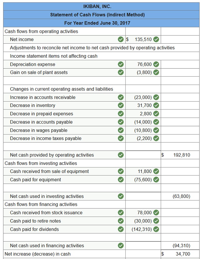 connect financial accounting chapter 12