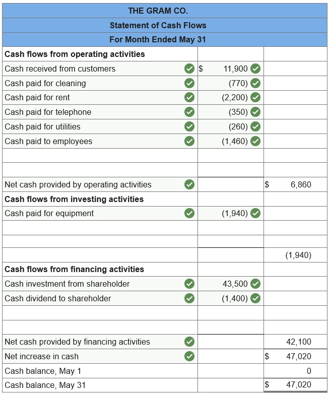 connect financial accounting chapter 1 assignment