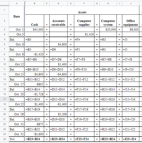 Date Assets          Cash + Accounts receivable + Computer supplies + Computer system + Office equipment Oct. 1 $45,000 +  +  + $20,000 + $8,000 Oct 3  +  + $1,420 +  +  Bal. =B3 +  + =F4 + =H3 + =J3 Oct. 6  + $4,800 +  +  +  Bal =B5 + =D6 + =F5 + =H5 + =J5 Oct. 8 -$1,420 +  +  +  +  Bal. =B7+B8 + =D7+D8 + =F7+F8 + =H7+H8 + =J7+J8 Oct 12  + $1,400 +  +  +  Bal =B9+B10 + =D9+D10 + =F9+F10 + =H9+H10 + =J9+J10 Oct 15 $4,800 + -$4,800 +  +  +  Bal. =B11+B12 + =D11+D12 + =F11+F12 + =H11+H12 + =J11+J12 Oct. 17 -$805 +  +  +  +  Bal =B13+B14 + =D13+D14 + =F13+F14 + =H13+H14 + =J13+J14 Oct. 20 -$1,728 +  +  +  +  Bal. =B15+B16 + =D15+D16 + =F15+F16 + =H15+H16 + =J15+J16 Oct 22 $1,400 + -$1,400 +  +  +  Bal. =B17+B18 +  + =F17+F18 + =H17+H18 + =J17+J18 Oct. 28  + $5,208 +  +  +  Bal. =B19+B20 + =D19+D20 + =F19+F20 + =H19+H20 + =J19+J20 Oct. 31 -$875 +  +  +  +  Bal. =B21+B22 + =D21+D22 + =F21+F22 + =H21+H22 + =J21+J22 Oct. 31 -$3,600 +  +  +  +  Bal. =B23+B24 + =D23+D24 + =F23+F24 + =H23+H24 + =J23+J24