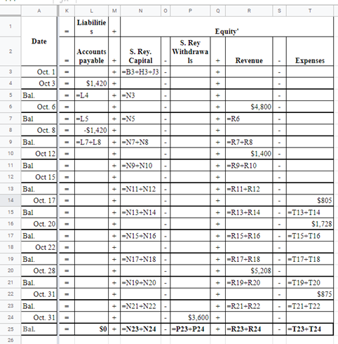 = Liabilities + Equity'       = Accounts payable + S. Rey. Capital - S. Rey Withdrawals + Revenue - Expenses =  + =B3+H3+J3 -  +  -  = $1,420 +  -  +  -  = =L4 + =N3 -  +  -  =  +  -  + $4,800 -  = =L5 + =N5 -  + =R6 -  = -$1,420 +  -  +  -  = =L7+L8 + =N7+N8 -  + =R7+R8 -  =  +  -  + $1,400 -  =  + =N9+N10 -  + =R9+R10 -  =  +  -  +  -  =  + =N11+N12 -  + =R11+R12 -  =  +  -  +  - $805 =  + =N13+N14 -  + =R13+R14 - =T13+T14 =  +  -  +  - $1,728 =  + =N15+N16 -  + =R15+R16 - =T15+T16 =  +  -  +  -  =  + =N17+N18 -  + =R17+R18 - =T17+T18 =  +  -  + $5,208 -  =  + =N19+N20 -  + =R19+R20 - =T19+T20 =  +  -  +  - $875 =  + =N21+N22 -  + =R21+R22 - =T21+T22 =  +  - $3,600 +  -  = $0 + =N23+N24 - =P23+P24 + =R23+R24 - =T23+T24