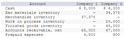 Current assets for two different companies at fiscal year-end 2017 are listed here
