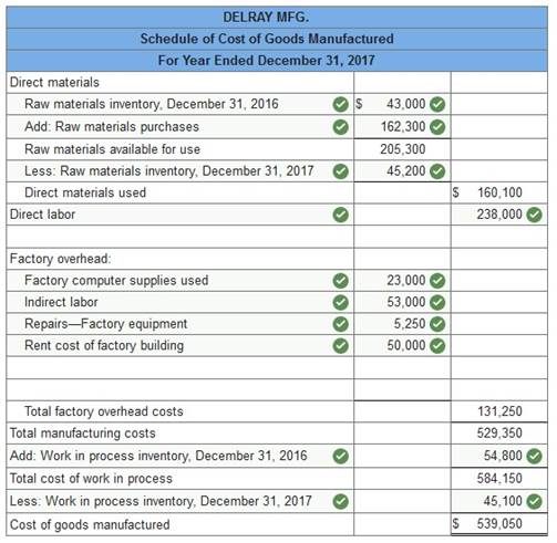 Prepare its schedule of cost of goods manufactured for the year ended December 31, 2017.