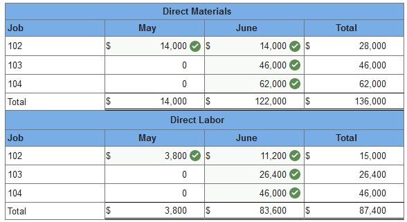 Connect Managerial Accounting Chapter 2