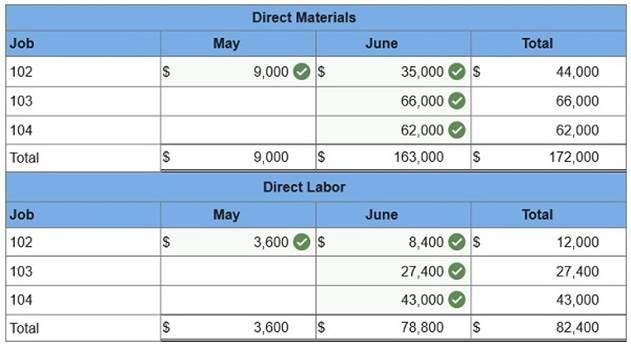 connect managerial accounting homework chapter 2