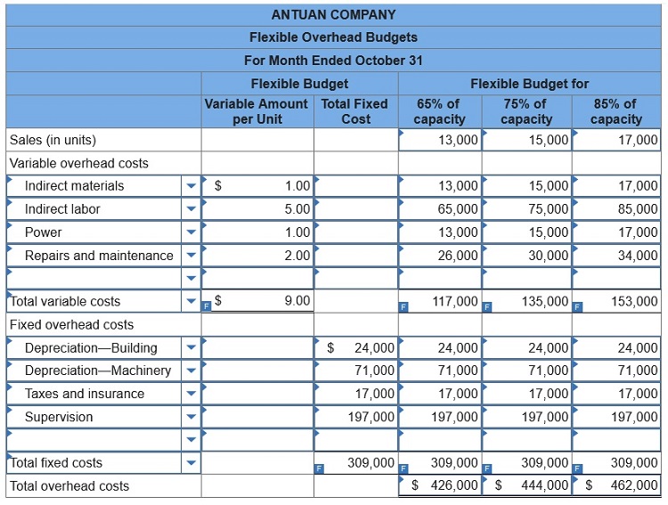 connect managerial accounting homework chapter 8