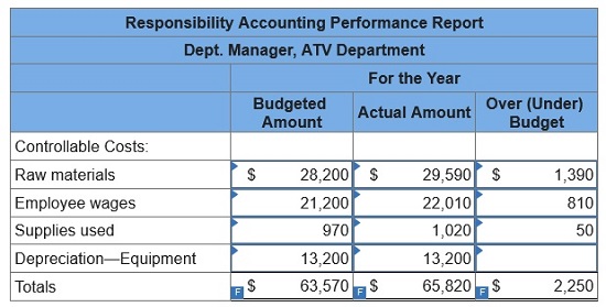 connect managerial accounting homework chapter 9
