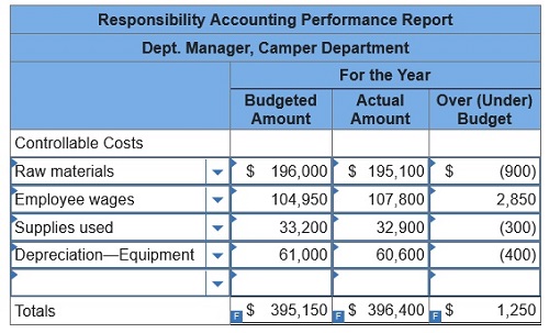 connect managerial accounting homework chapter 9
