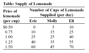 A table with numbers and a number of cups of lemonade

Description automatically generated